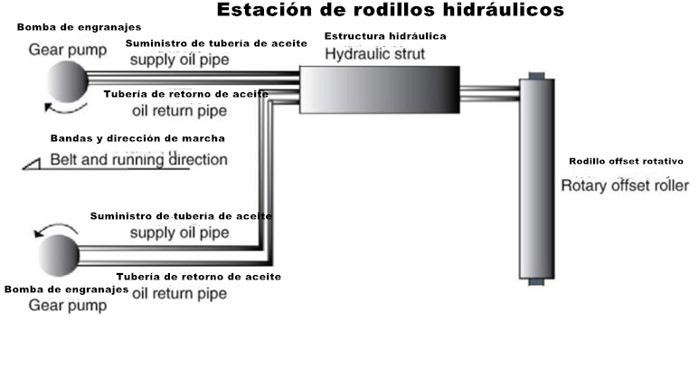 Estación de rodillos hidráulicos